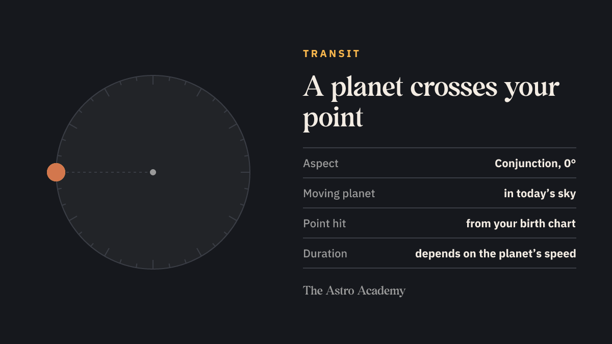 Circle on which a moving planet sits exactly on a point of the birth chart — a transit conjunction