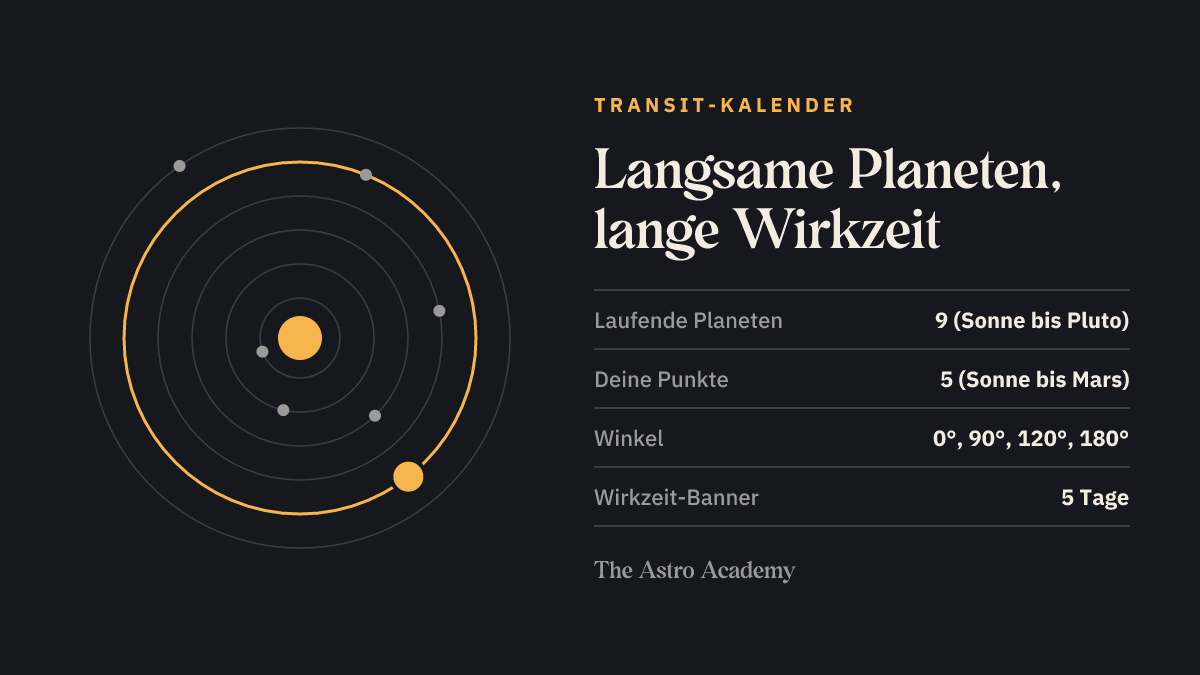 Schema konzentrischer Planetenbahnen mit einer hervorgehobenen äußeren Bahn für die langsamen Planeten, dazu die Eckdaten des Transit-Kalenders: neun laufende Planeten, fünf persönliche Punkte, vier Winkel, fünf Tage Wirkzeit