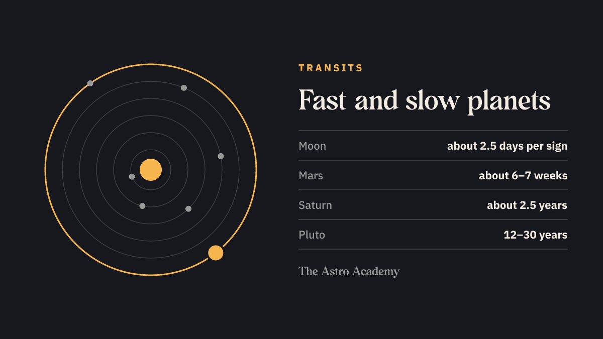 Diagram of concentric planetary orbits with an outer orbit highlighted, next to the time the Moon, Mars, Saturn and Pluto spend per sign
