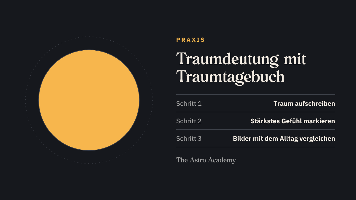 Grafik mit einem vollen Mond und den drei Schritten der Traumdeutung: Traum aufschreiben, stärkstes Gefühl markieren, Bilder mit dem Alltag vergleichen.