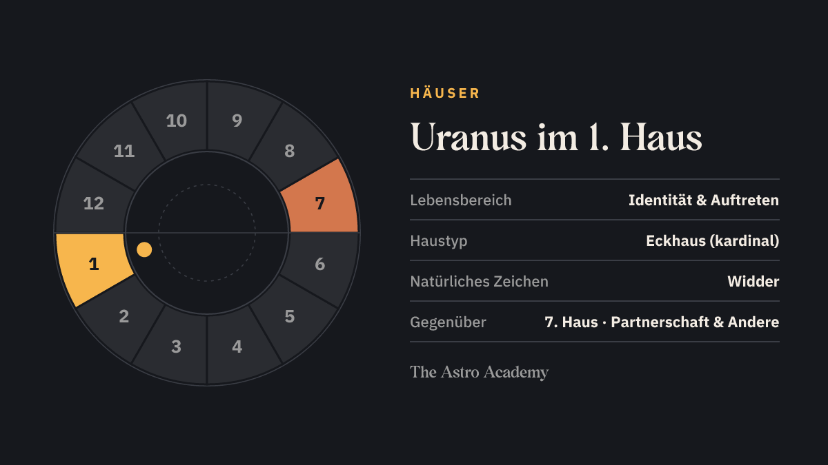 Häuserrad mit zwölf Feldern: hervorgehoben ist das 1. Haus, in dem der Uranus steht, und das gegenüberliegende 7. Haus