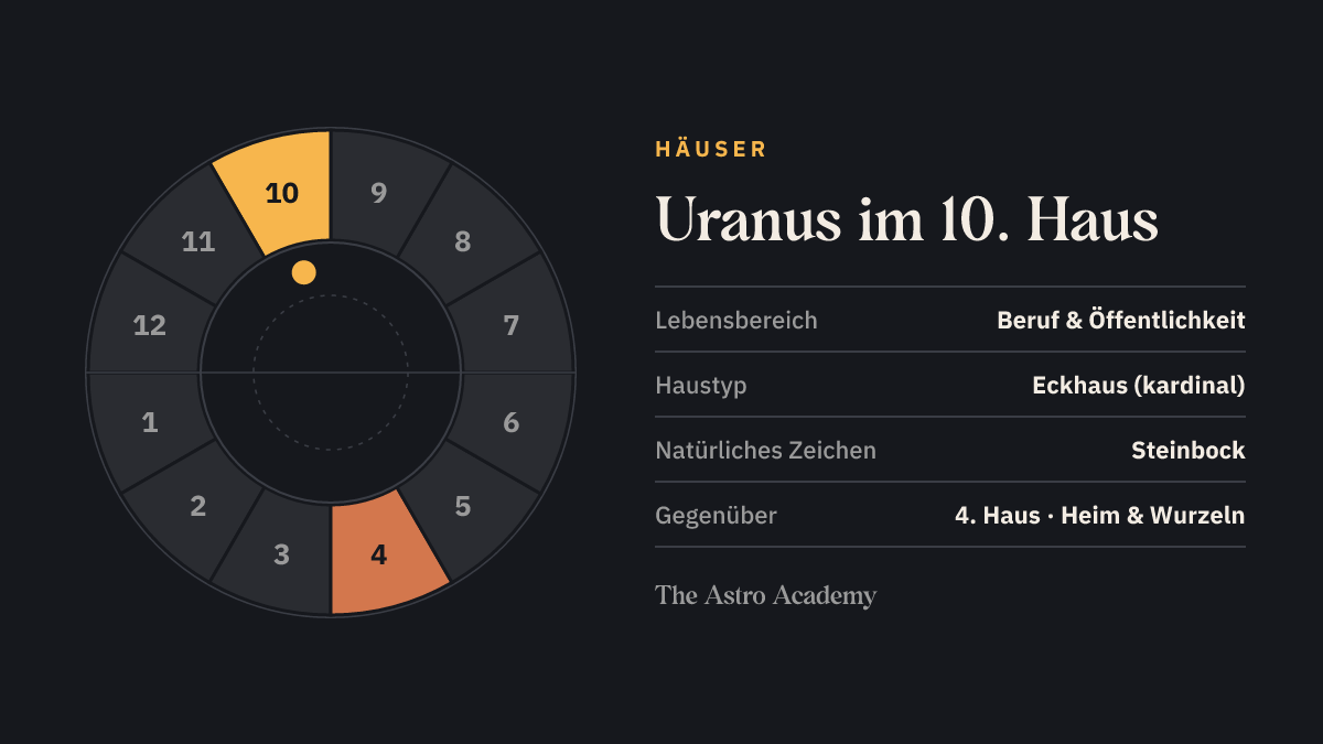 Häuserrad mit zwölf Feldern: hervorgehoben ist das 10. Haus, in dem der Uranus steht, und das gegenüberliegende 4. Haus