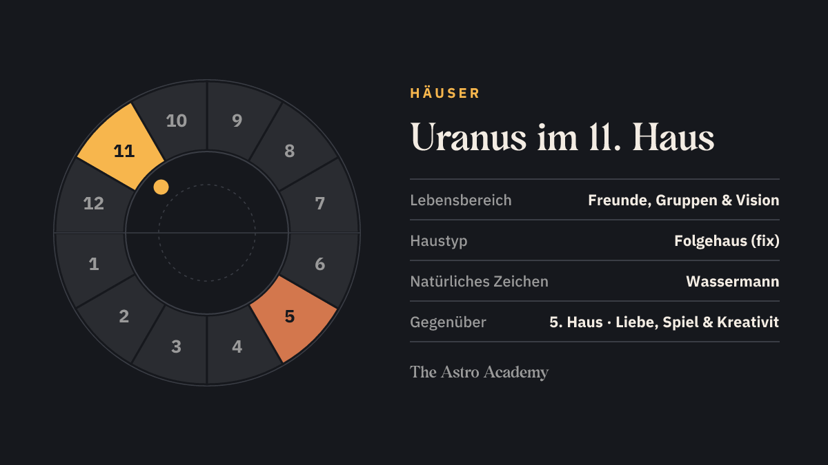 Häuserrad mit zwölf Feldern: hervorgehoben ist das 11. Haus, in dem der Uranus steht, und das gegenüberliegende 5. Haus
