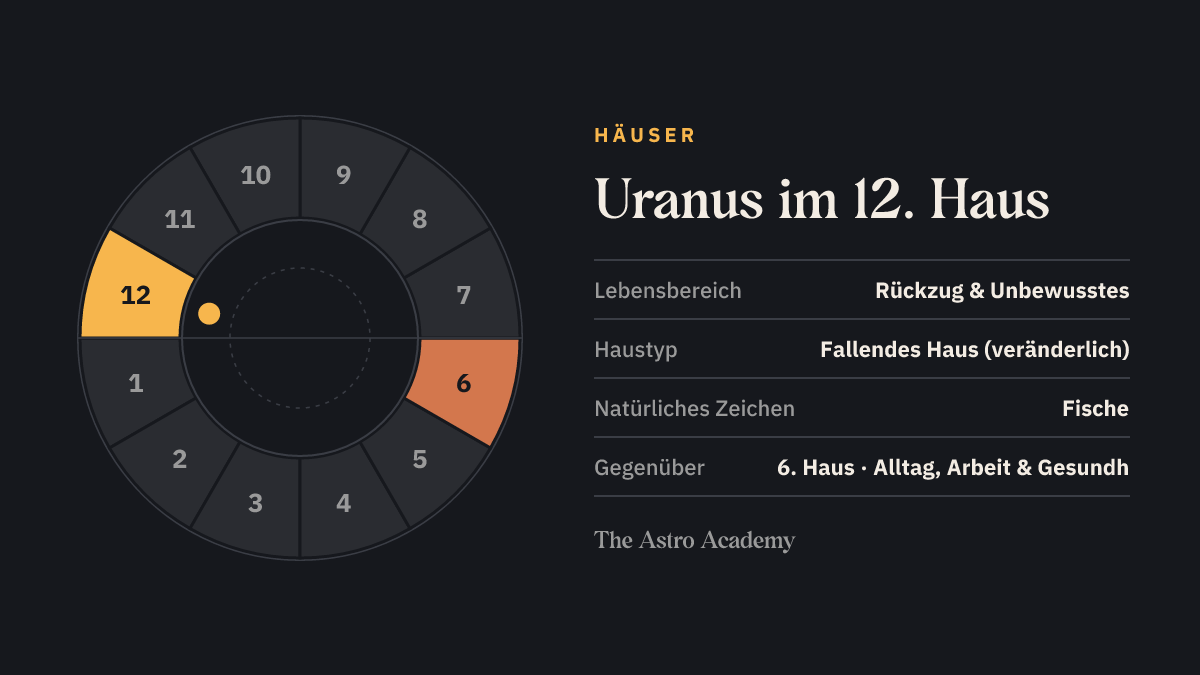 Häuserrad mit zwölf Feldern: hervorgehoben ist das 12. Haus, in dem der Uranus steht, und das gegenüberliegende 6. Haus