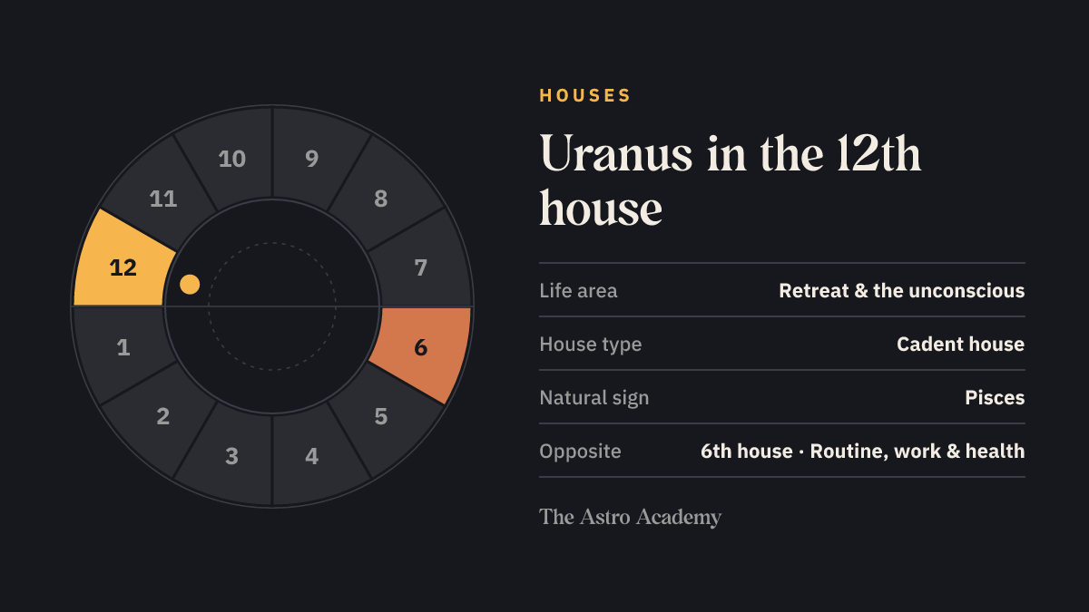 House wheel with twelve sections: the 12th house, where Uranus sits, is highlighted together with the opposite 6th house