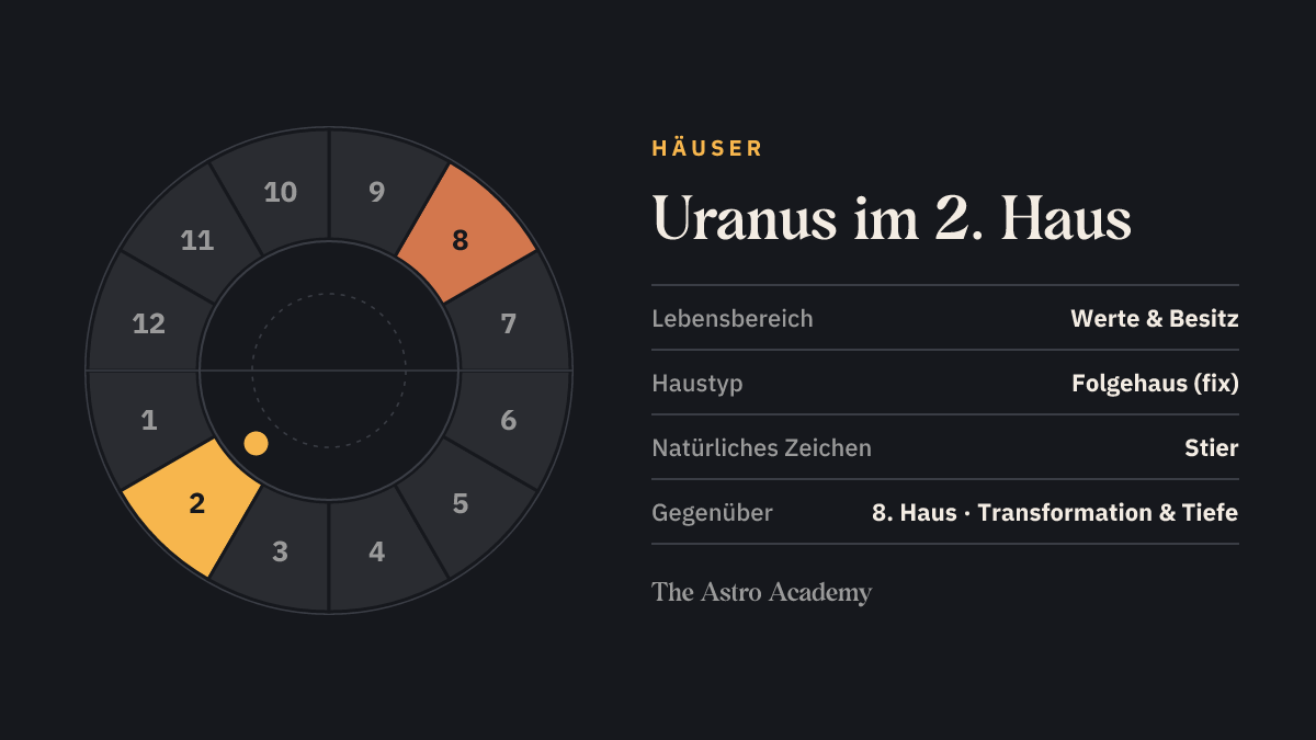 Häuserrad mit zwölf Feldern: hervorgehoben ist das 2. Haus, in dem der Uranus steht, und das gegenüberliegende 8. Haus