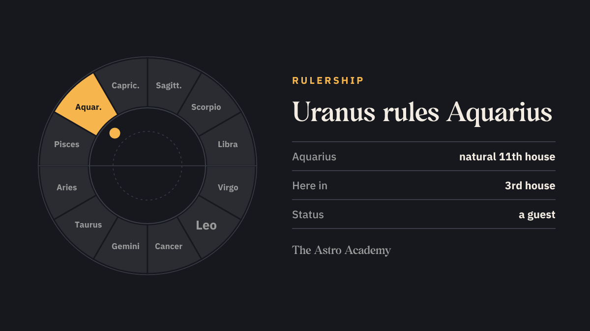 Zodiac wheel highlighting the signs Uranus rules (Aquarius), for comparison with its place in the 3rd house