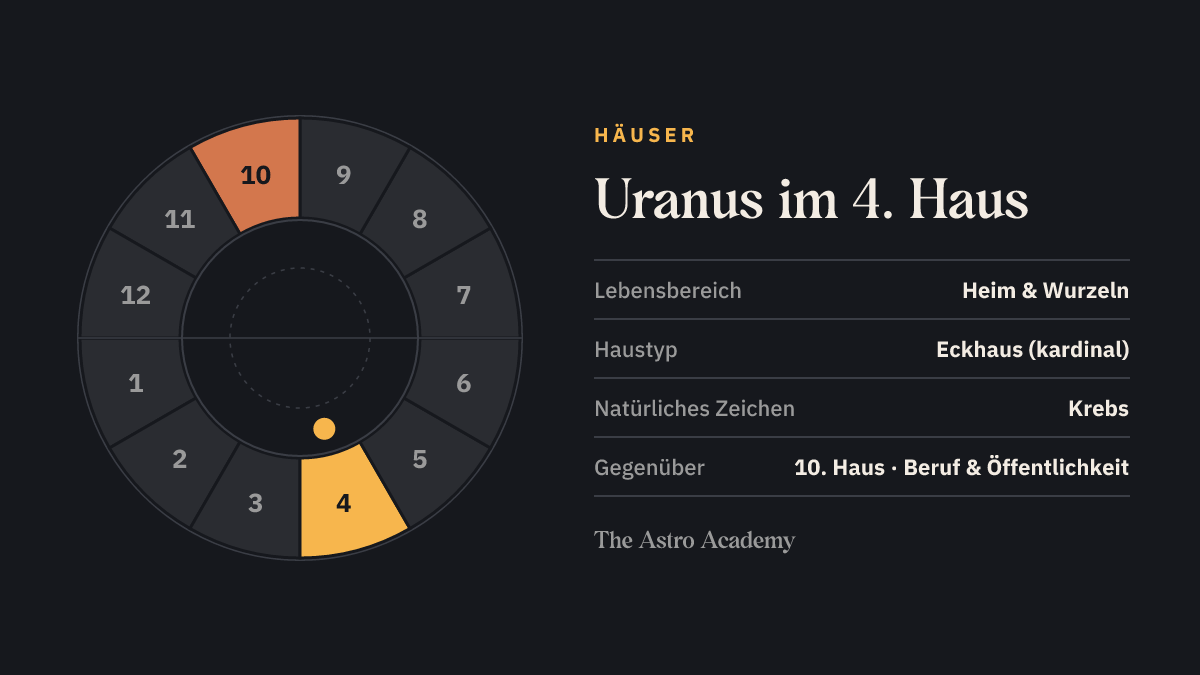Häuserrad mit zwölf Feldern: hervorgehoben ist das 4. Haus, in dem der Uranus steht, und das gegenüberliegende 10. Haus