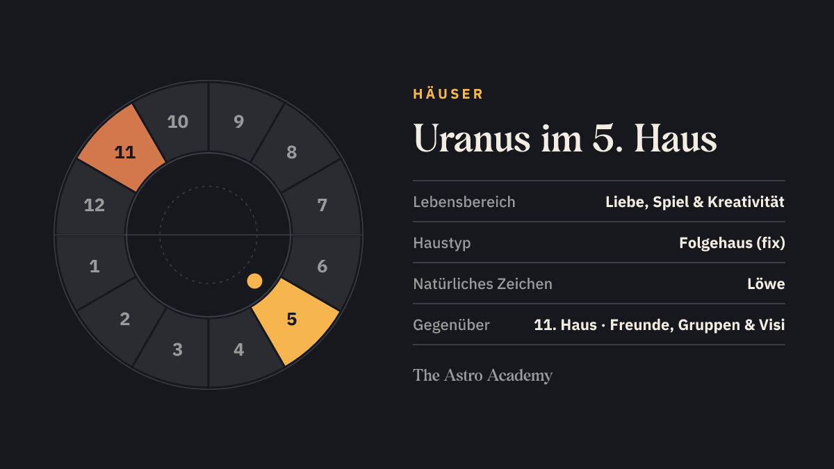 Häuserrad mit zwölf Feldern: hervorgehoben ist das 5. Haus, in dem der Uranus steht, und das gegenüberliegende 11. Haus