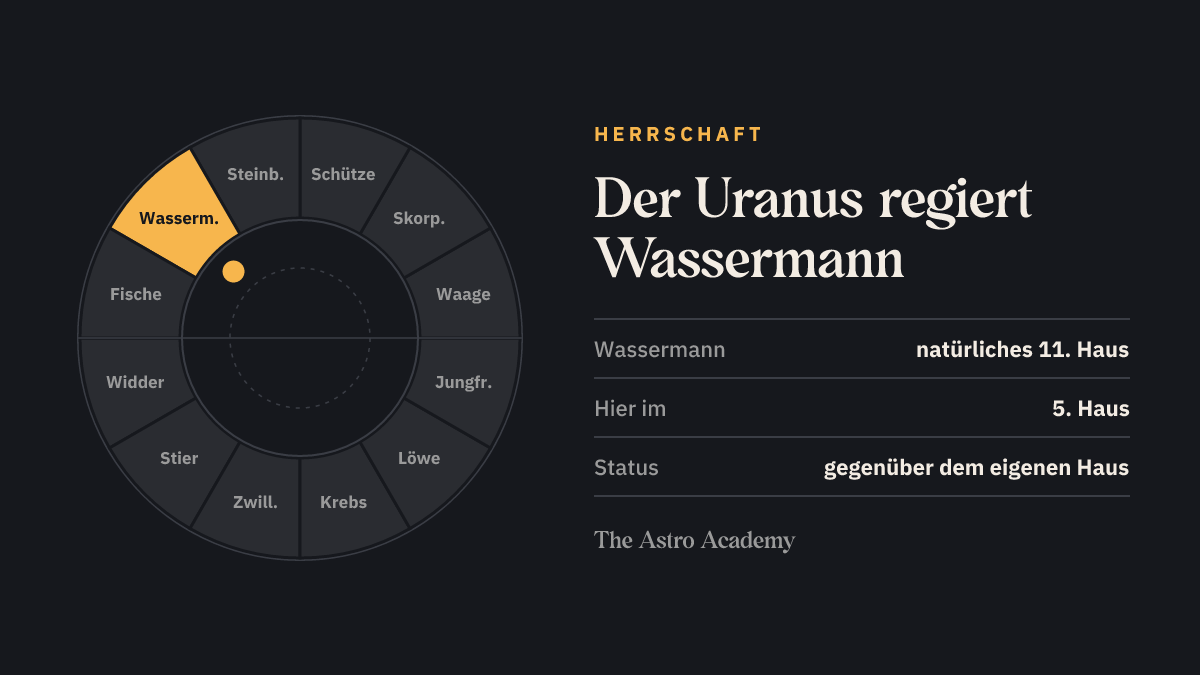 Tierkreis mit hervorgehobenen Zeichen, die der Uranus regiert (Wassermann), zum Vergleich mit der Stellung im 5. Haus