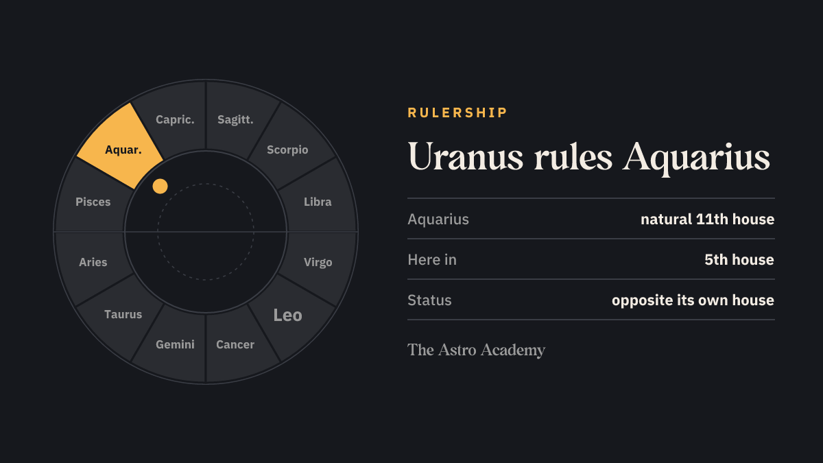Zodiac wheel highlighting the signs Uranus rules (Aquarius), for comparison with its place in the 5th house