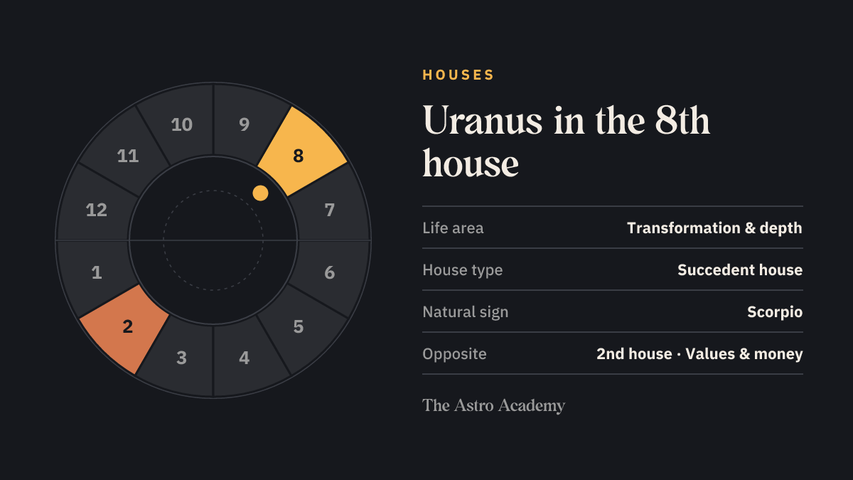 House wheel with twelve sections: the 8th house, where Uranus sits, is highlighted together with the opposite 2nd house