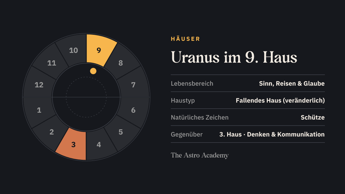 Häuserrad mit zwölf Feldern: hervorgehoben ist das 9. Haus, in dem der Uranus steht, und das gegenüberliegende 3. Haus