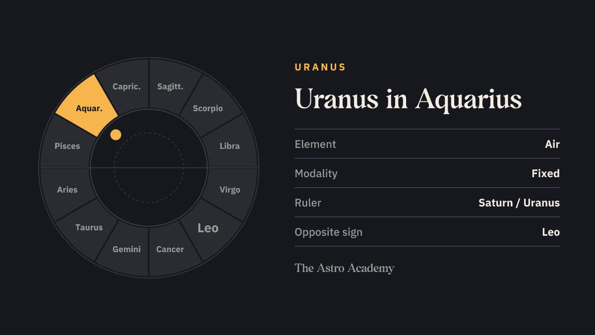 Zodiac wheel with twelve signs; Aquarius is highlighted — Uranus in Aquarius, a air sign.