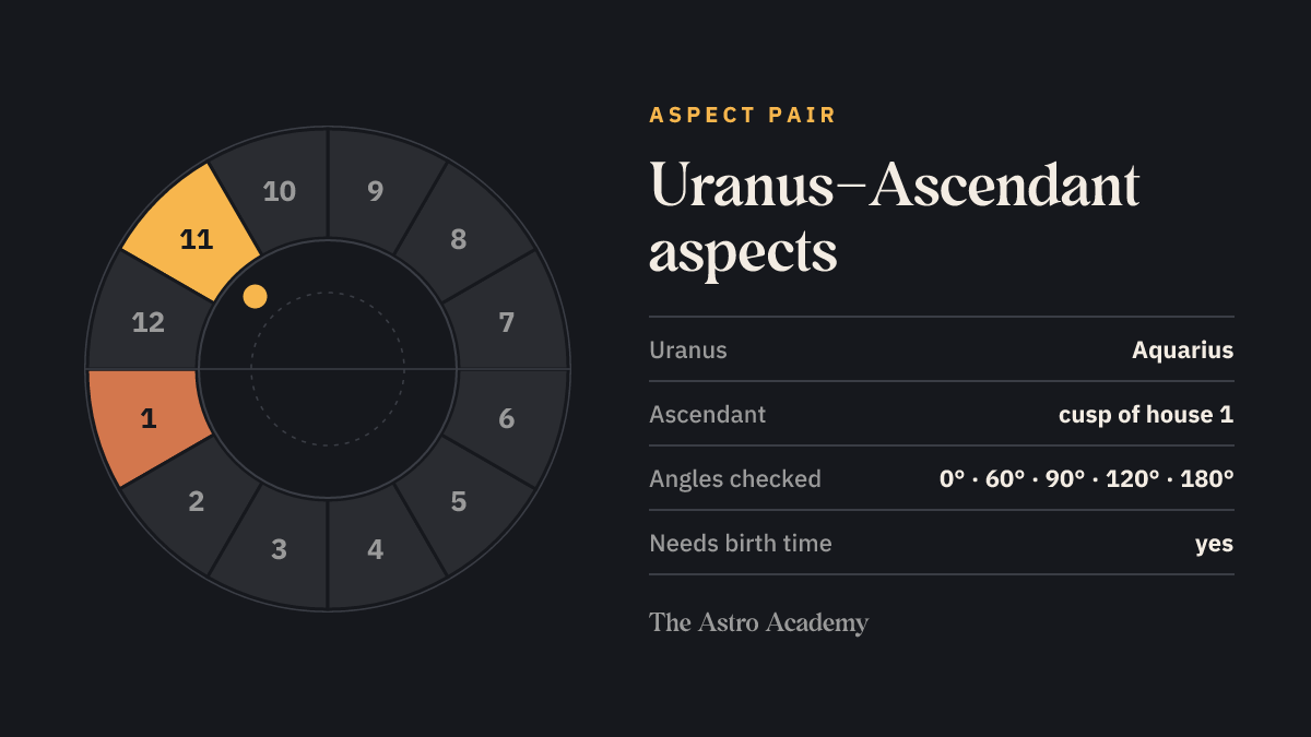 House wheel with the fields for Uranus (Aquarius) and Ascendant (cusp of house 1) highlighted