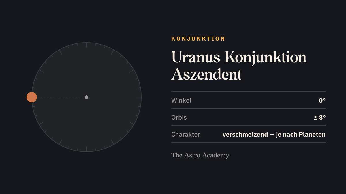 Kreis mit zwei Punkten für Uranus und Aszendent im Abstand von 0 Grad (Konjunktion)