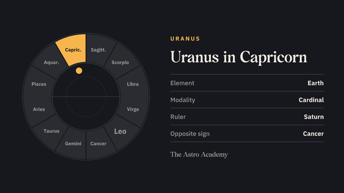 Zodiac wheel with twelve signs; Capricorn is highlighted — Uranus in Capricorn, a earth sign.