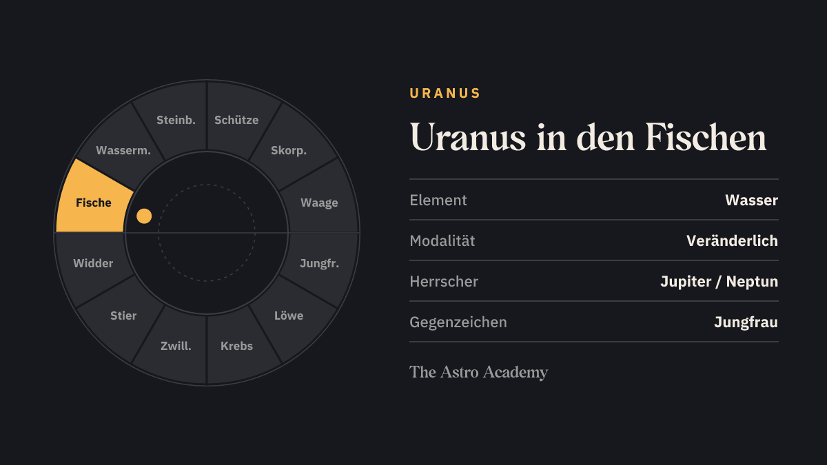 Tierkreis-Rad mit zwölf Zeichen; Fische ist hervorgehoben — Uranus in den Fischen, ein Wasserzeichen.