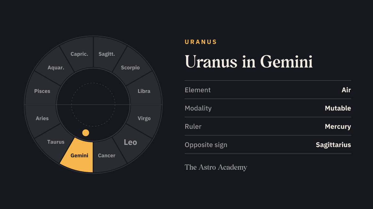 Zodiac wheel with twelve signs; Gemini is highlighted — Uranus in Gemini, a air sign.