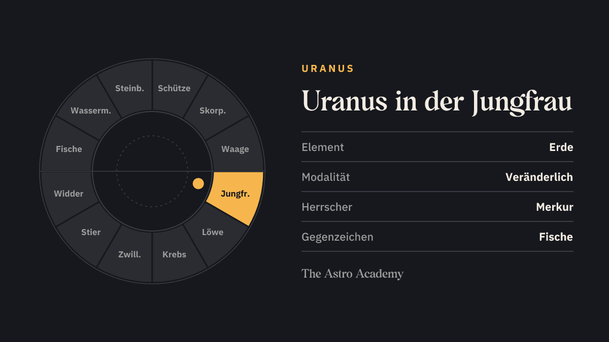 Tierkreis-Rad mit zwölf Zeichen; Jungfrau ist hervorgehoben — Uranus in der Jungfrau, ein Erdzeichen.