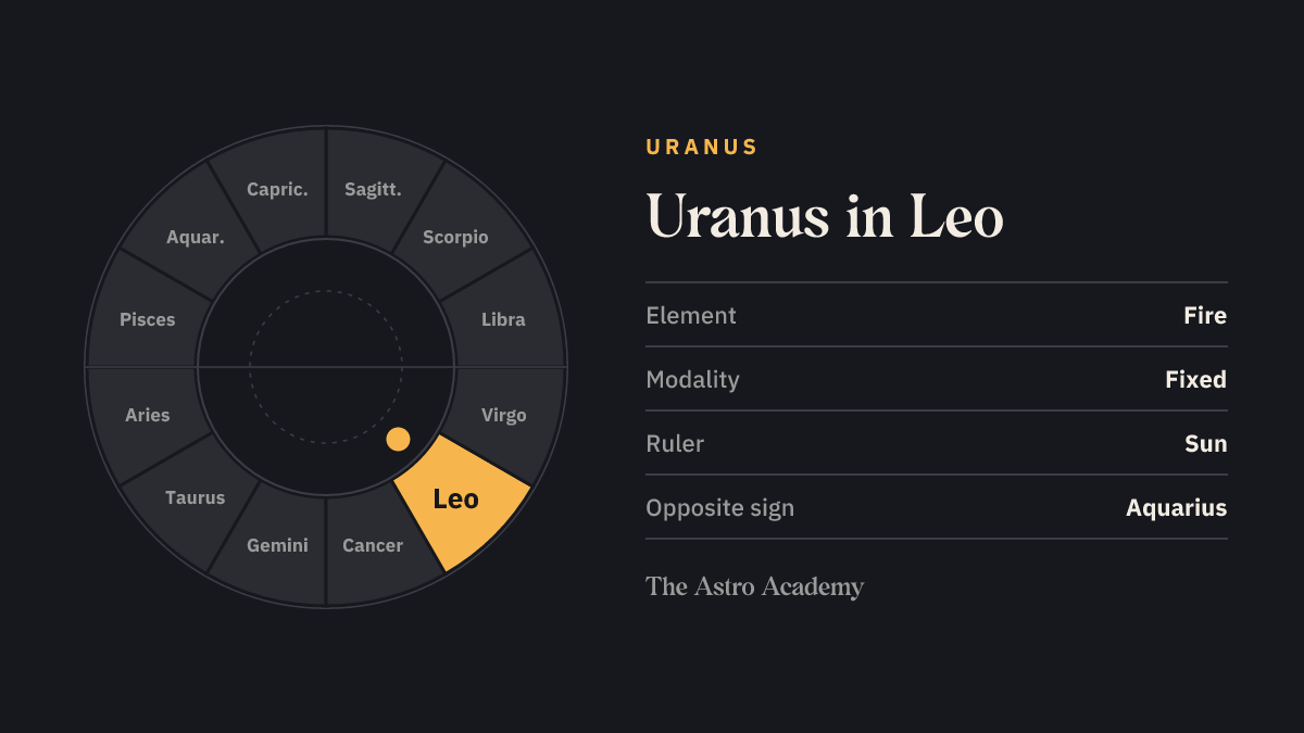 Zodiac wheel with twelve signs; Leo is highlighted — Uranus in Leo, a fire sign.