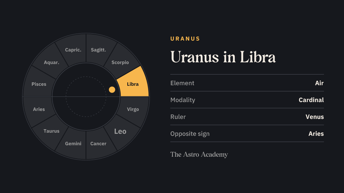 Zodiac wheel with twelve signs; Libra is highlighted — Uranus in Libra, a air sign.