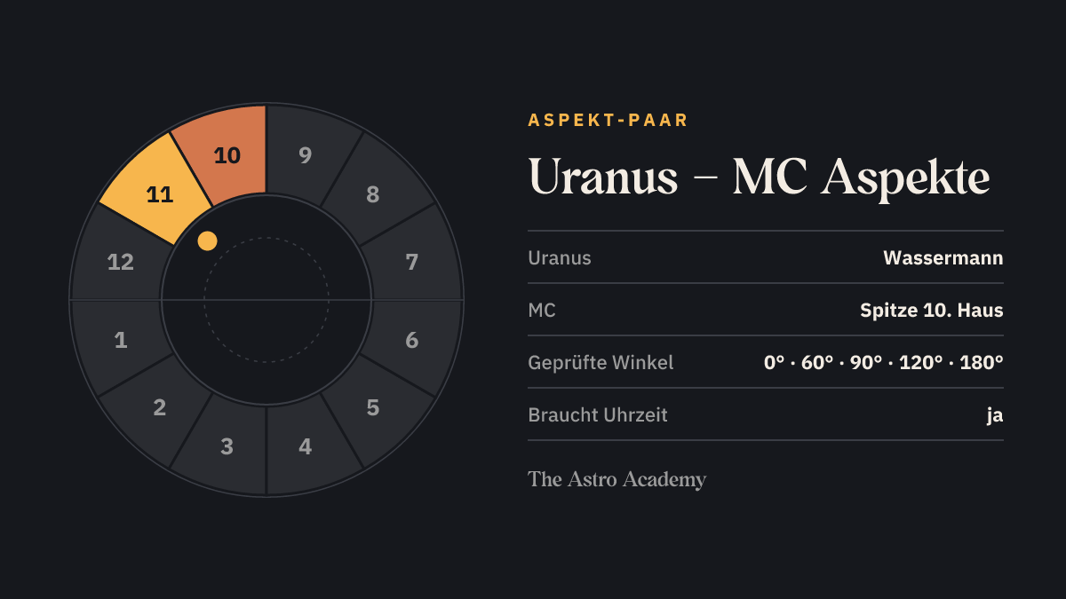 Häuserrad mit hervorgehobenen Feldern für Uranus (Wassermann) und MC (Spitze 10. Haus)