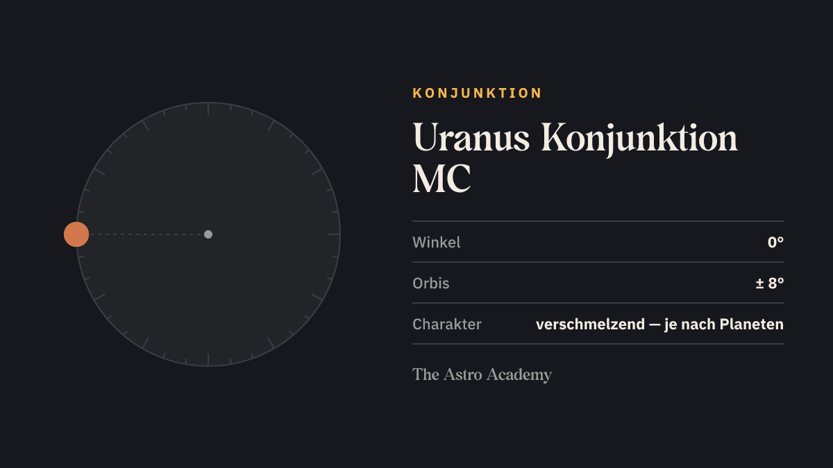 Kreis mit zwei Punkten für Uranus und MC im Abstand von 0 Grad (Konjunktion)