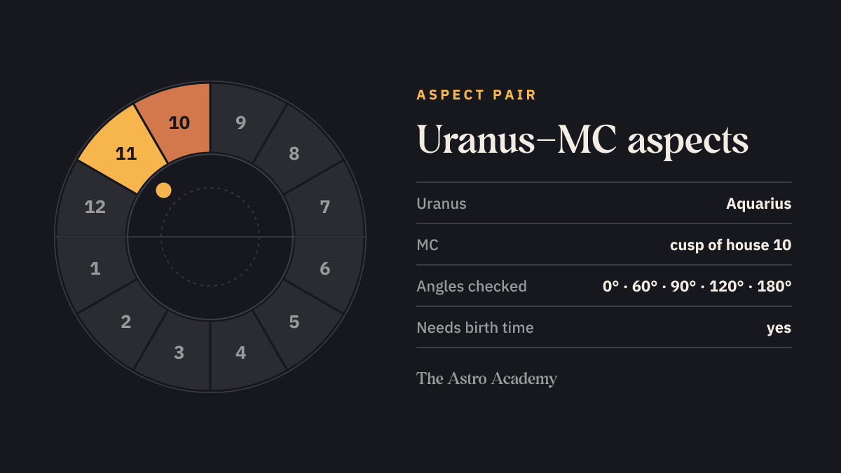 House wheel with the fields for Uranus (Aquarius) and MC (cusp of house 10) highlighted