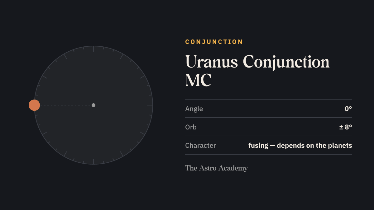 Circle with two points for Uranus and MC 0 degrees apart — their conjunction