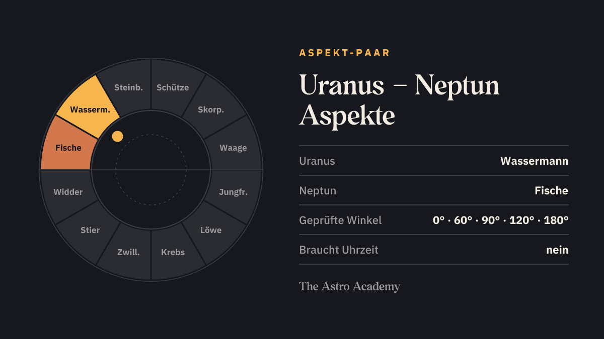 Tierkreis mit hervorgehobenen Feldern für Uranus (Wassermann) und Neptun (Fische)