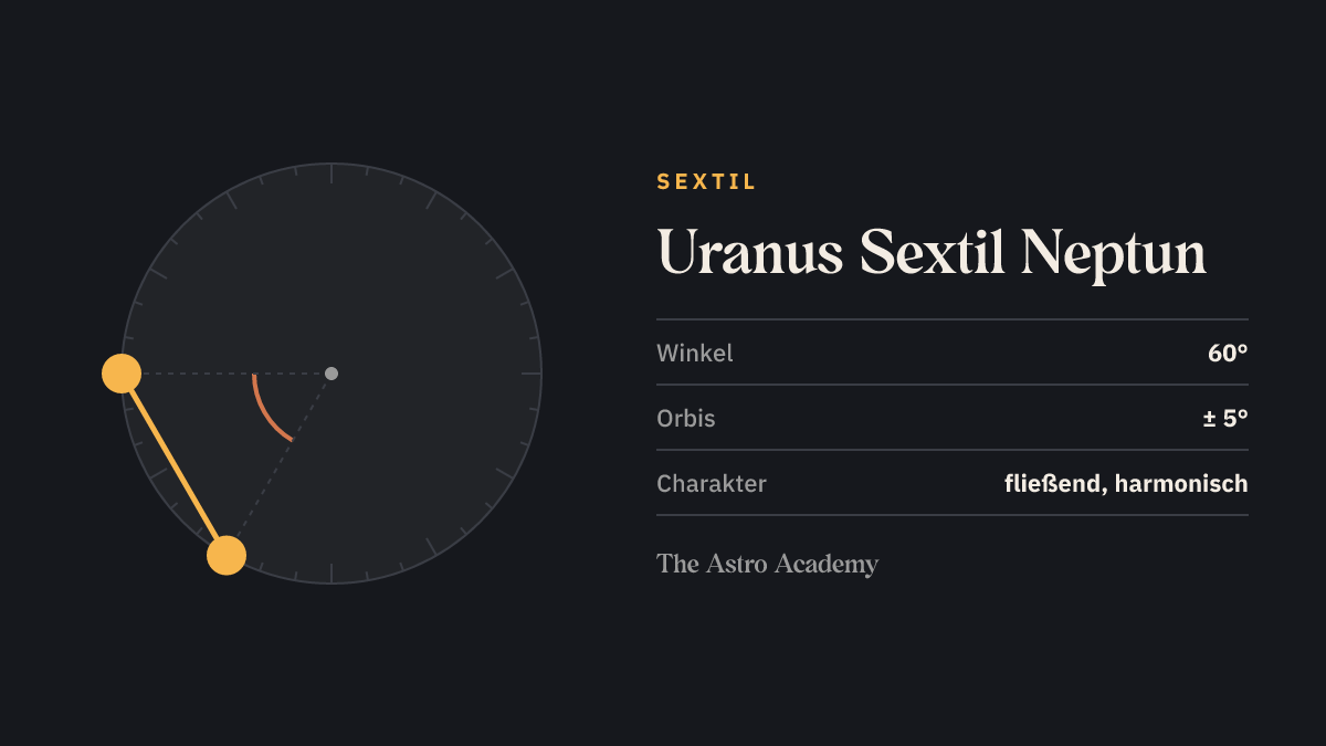 Kreis mit zwei Punkten für Uranus und Neptun im Abstand von 60 Grad (Sextil)