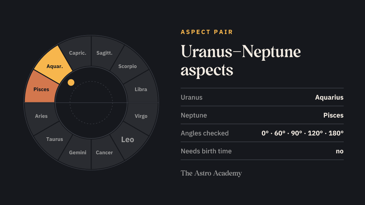 Zodiac wheel with the fields for Uranus (Aquarius) and Neptune (Pisces) highlighted