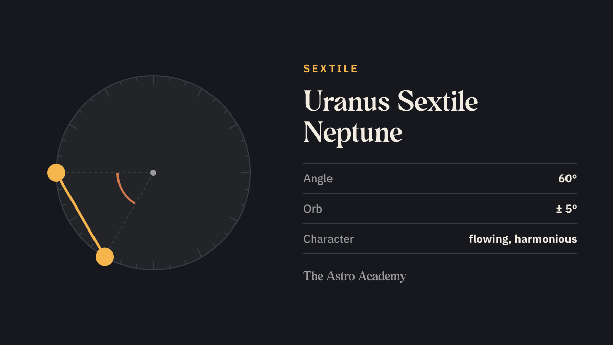 Circle with two points for Uranus and Neptune 60 degrees apart — their sextile