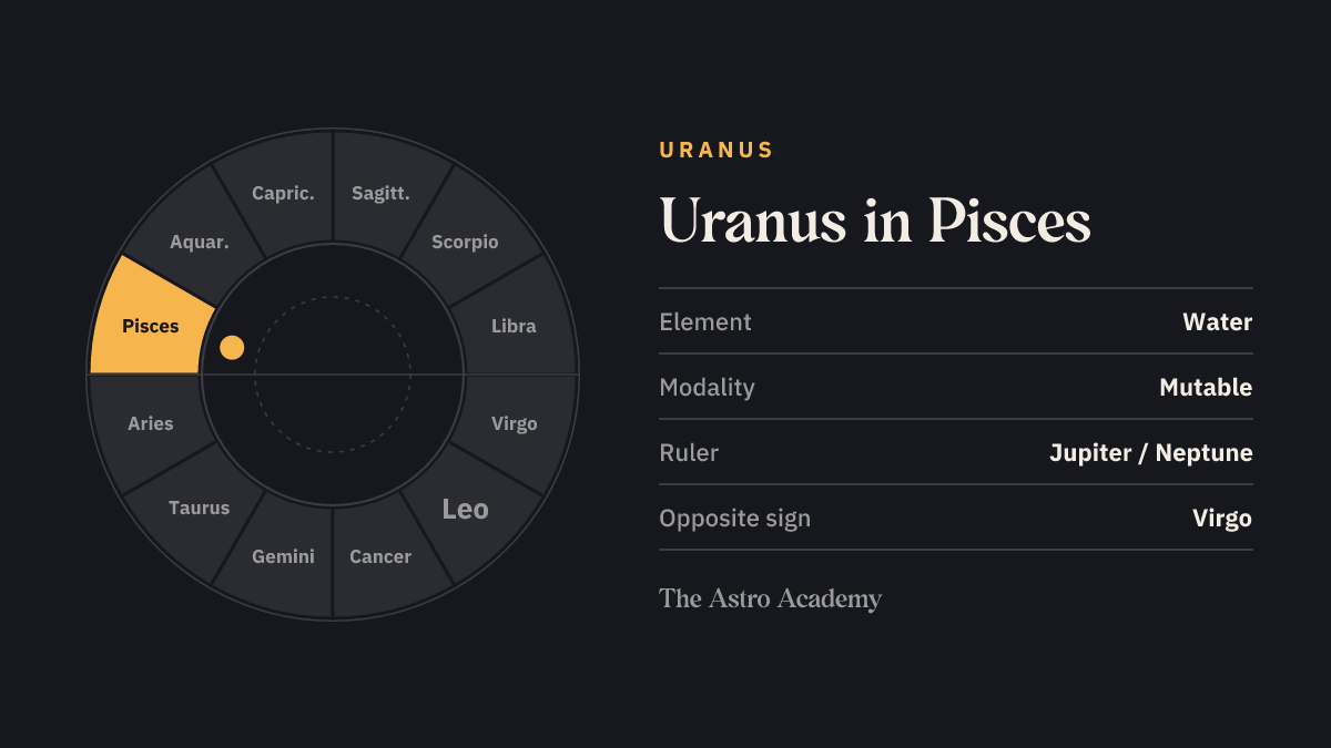 Zodiac wheel with twelve signs; Pisces is highlighted — Uranus in Pisces, a water sign.