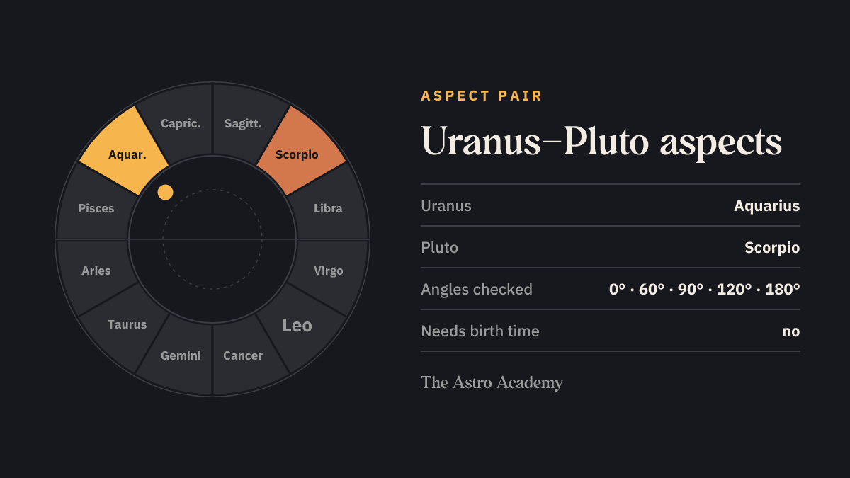 Zodiac wheel with the fields for Uranus (Aquarius) and Pluto (Scorpio) highlighted