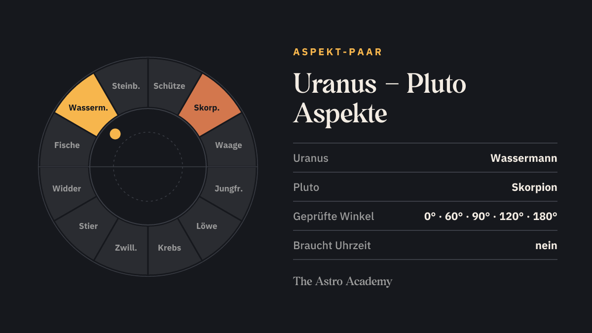 Tierkreis mit hervorgehobenen Feldern für Uranus (Wassermann) und Pluto (Skorpion)