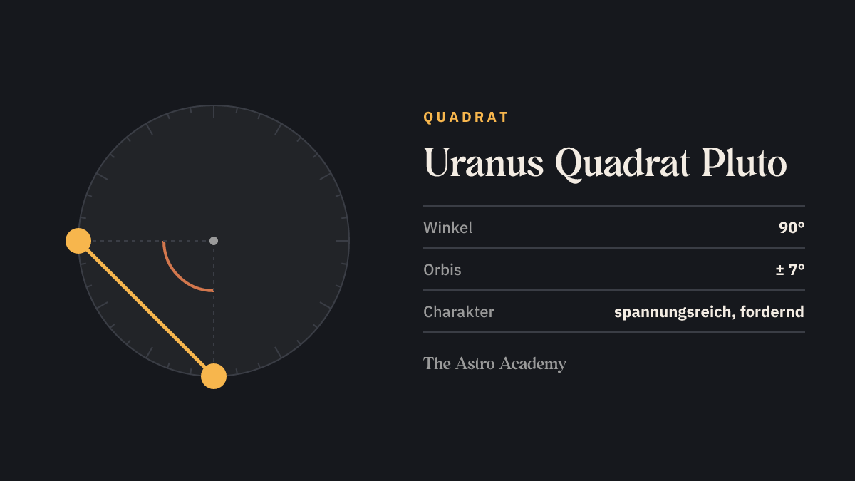 Kreis mit zwei Punkten für Uranus und Pluto im Abstand von 90 Grad (Quadrat)