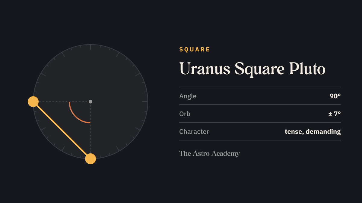 Circle with two points for Uranus and Pluto 90 degrees apart — their square