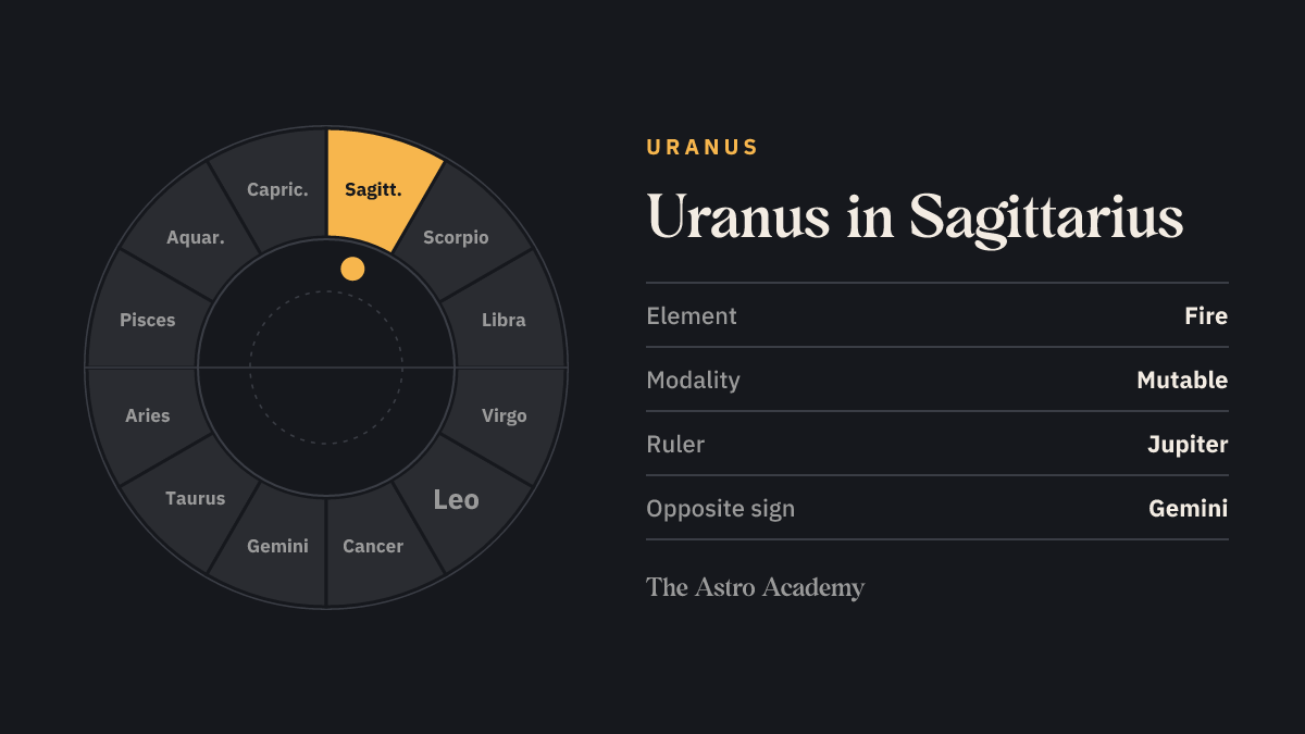 Zodiac wheel with twelve signs; Sagittarius is highlighted — Uranus in Sagittarius, a fire sign.