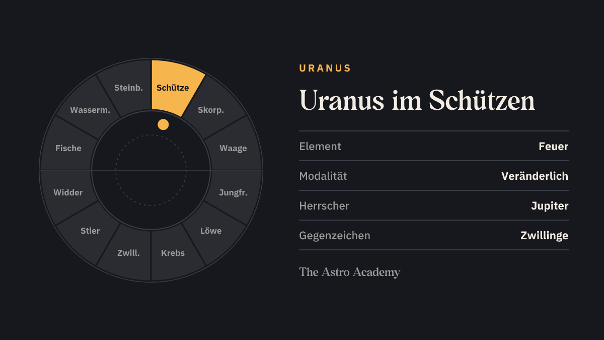 Tierkreis-Rad mit zwölf Zeichen; Schütze ist hervorgehoben — Uranus im Schützen, ein Feuerzeichen.