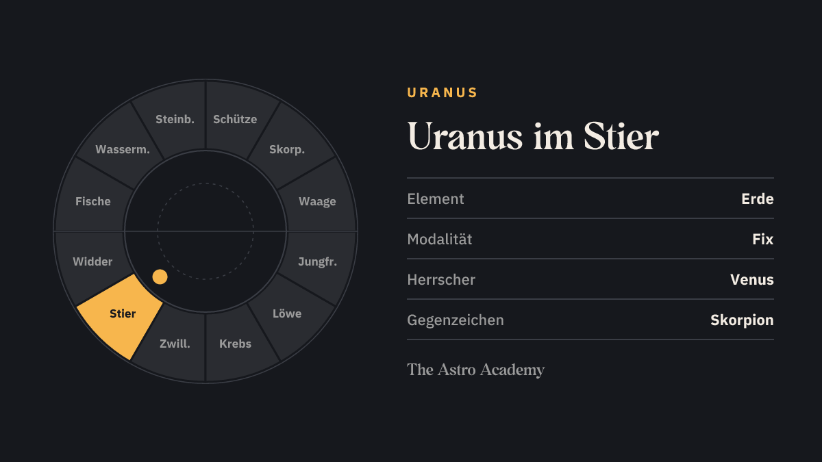 Tierkreis-Rad mit zwölf Zeichen; Stier ist hervorgehoben — Uranus im Stier, ein Erdzeichen.