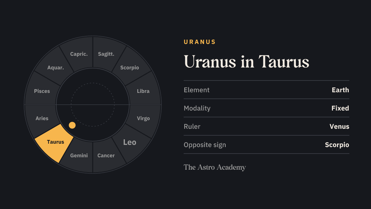 Zodiac wheel with twelve signs; Taurus is highlighted — Uranus in Taurus, a earth sign.