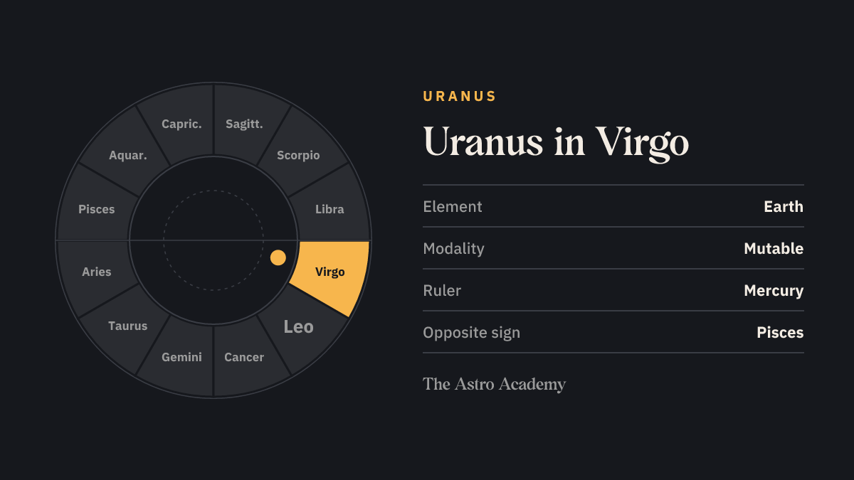 Zodiac wheel with twelve signs; Virgo is highlighted — Uranus in Virgo, a earth sign.