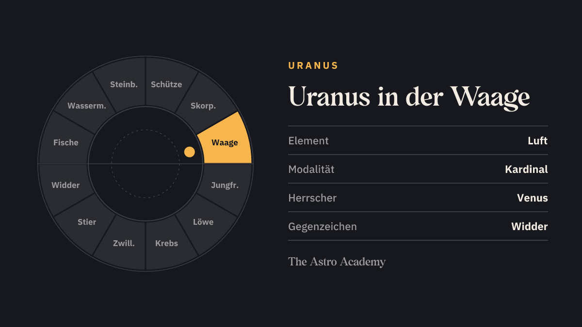 Tierkreis-Rad mit zwölf Zeichen; Waage ist hervorgehoben — Uranus in der Waage, ein Luftzeichen.