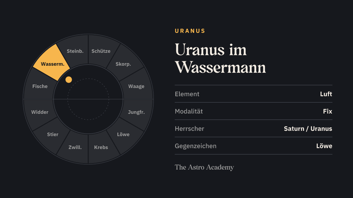 Tierkreis-Rad mit zwölf Zeichen; Wassermann ist hervorgehoben — Uranus im Wassermann, ein Luftzeichen.