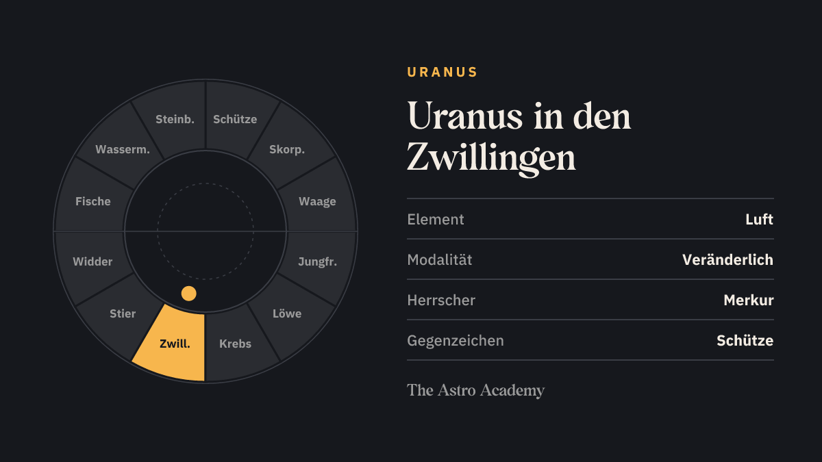 Tierkreis-Rad mit zwölf Zeichen; Zwillinge ist hervorgehoben — Uranus in den Zwillingen, ein Luftzeichen.