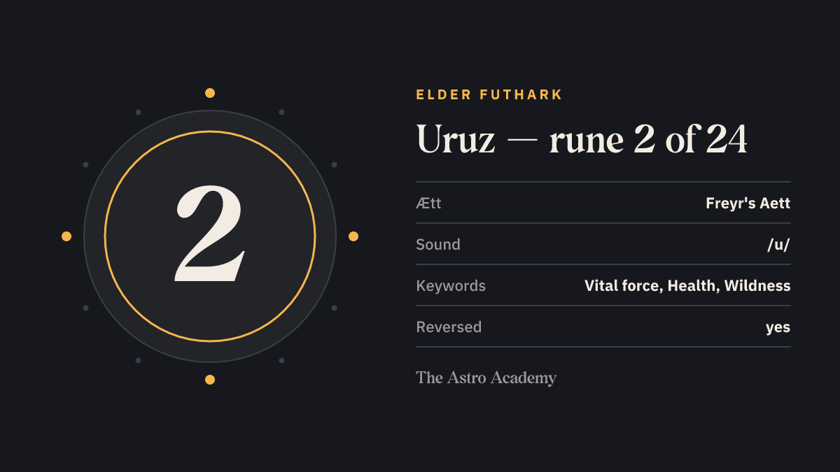 Fact-sheet graphic for the Uruz rune: position 2 of 24 in the Elder Futhark, Freyr's Aett, sound value /u/, keywords vital force, health, wildness.