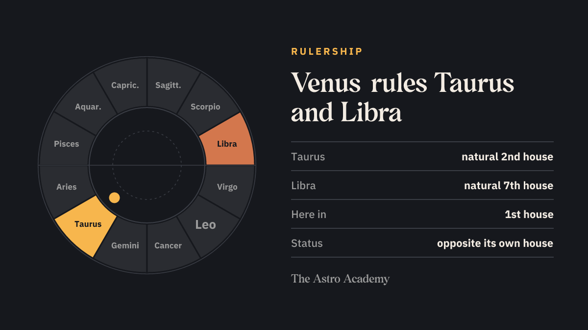 Zodiac wheel highlighting the signs Venus rules (Taurus, Libra), for comparison with its place in the 1st house