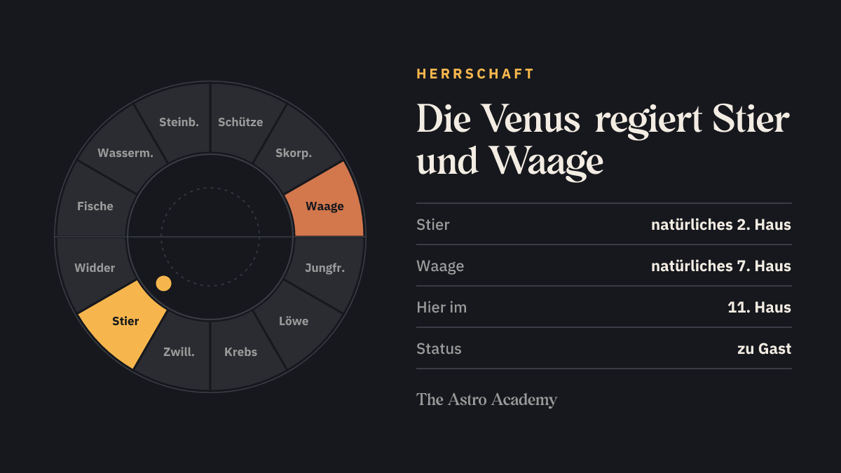 Tierkreis mit hervorgehobenen Zeichen, die die Venus regiert (Stier, Waage), zum Vergleich mit der Stellung im 11. Haus